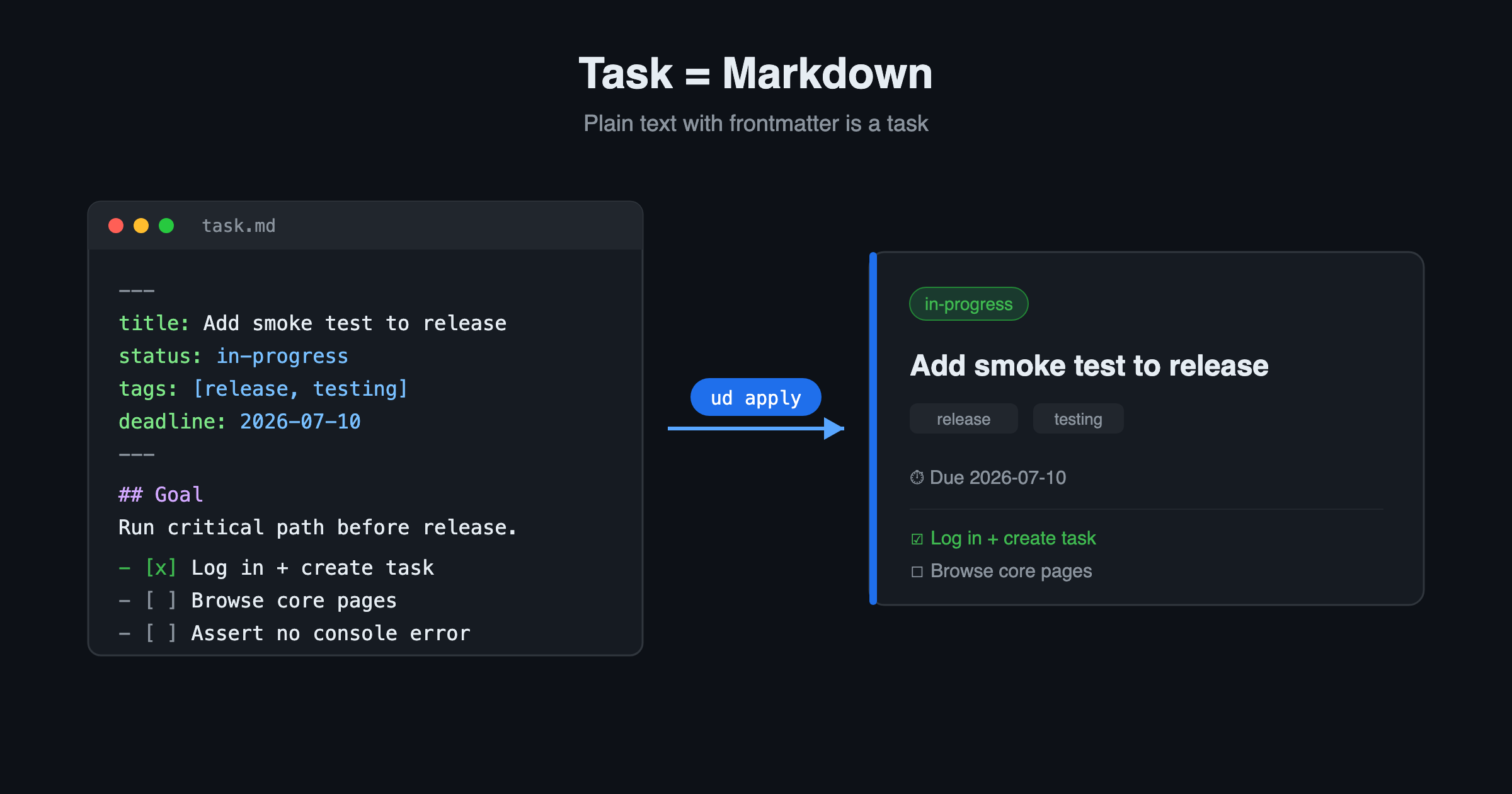 任务即 Markdown:一段带 frontmatter 的纯文本,apply 后渲染成任务卡片