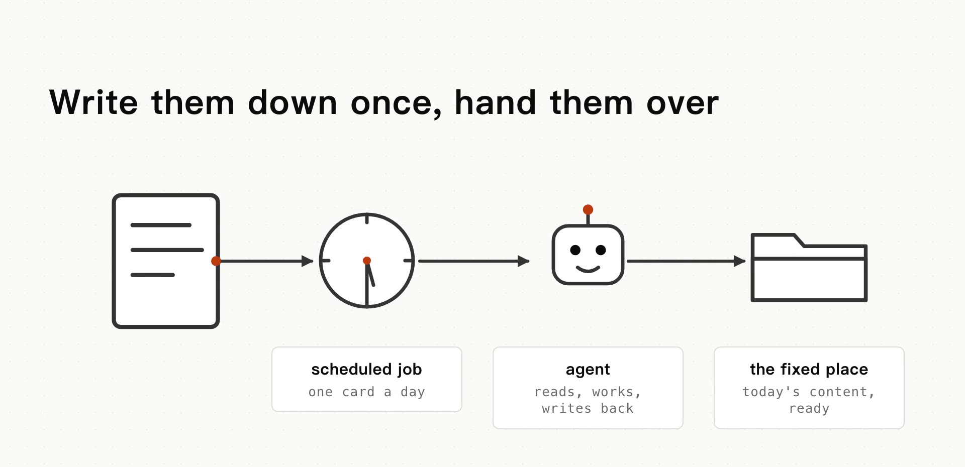 Four parts in a row: a scheduled job creates one card a day, an agent reads it, does the work and writes back, and the result lands in a fixed place