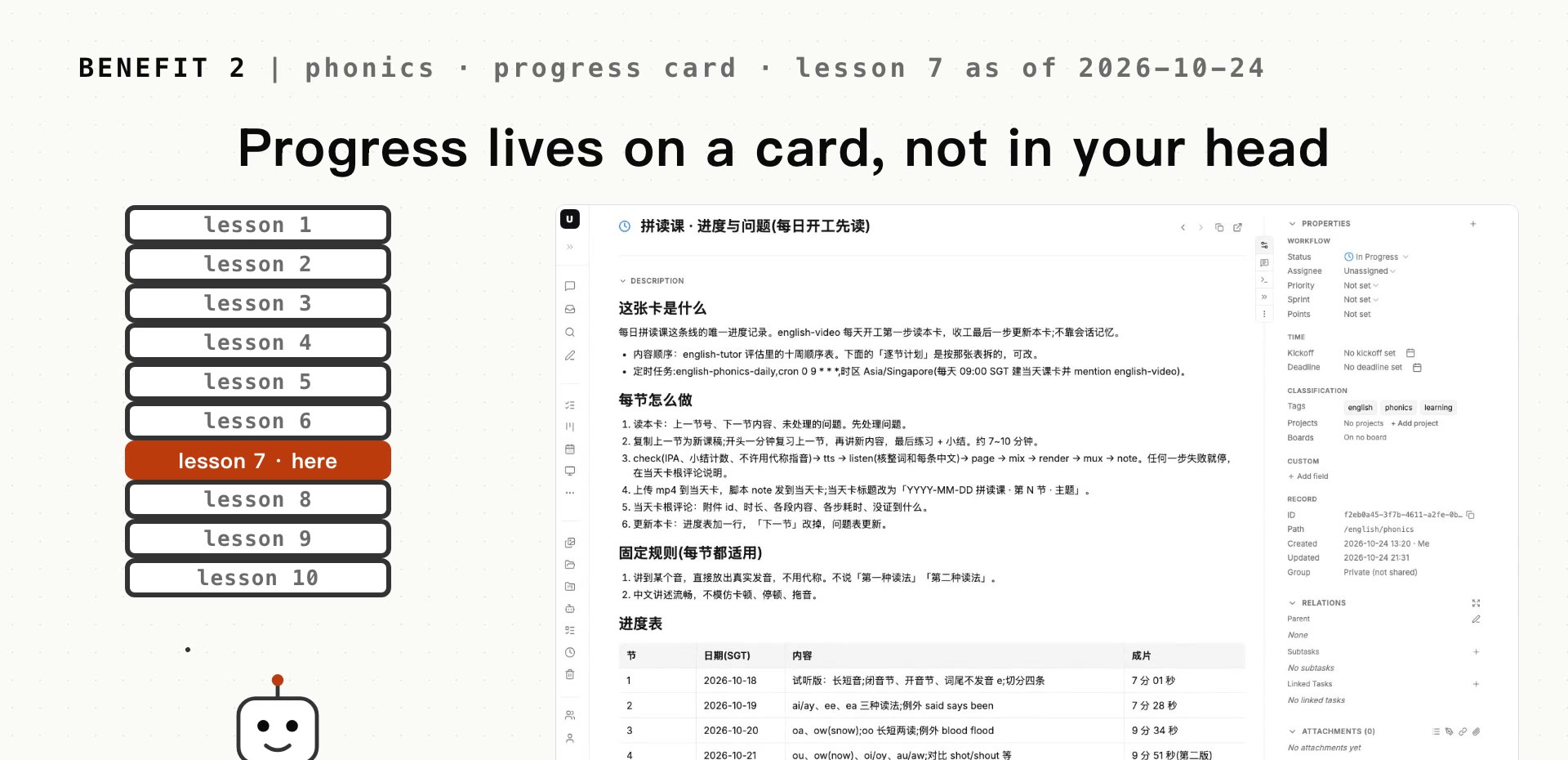 The phonics progress card: lessons 1 to 10 on the left with lesson 7 marked "here" (progress as of 2026-10-24), the card itself on the right