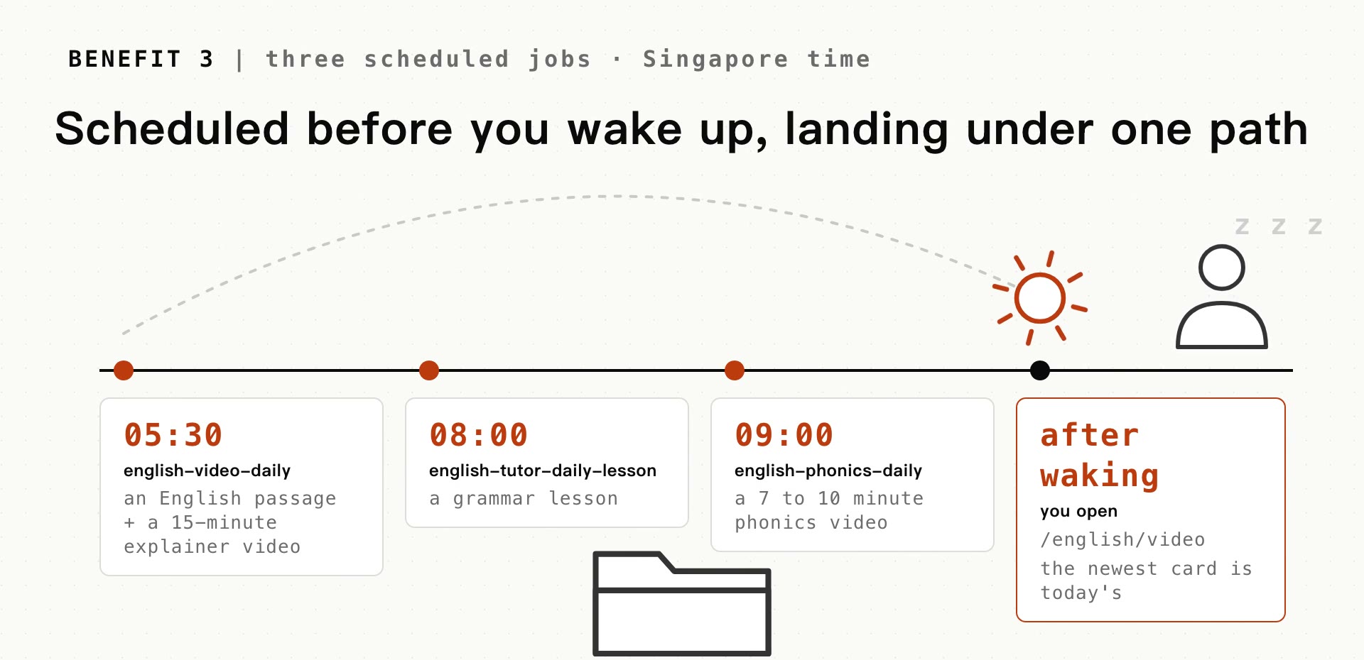 A timeline: three scheduled jobs at 05:30, 08:00 and 09:00 run before waking up; after waking you open /english/video and the newest card is today's