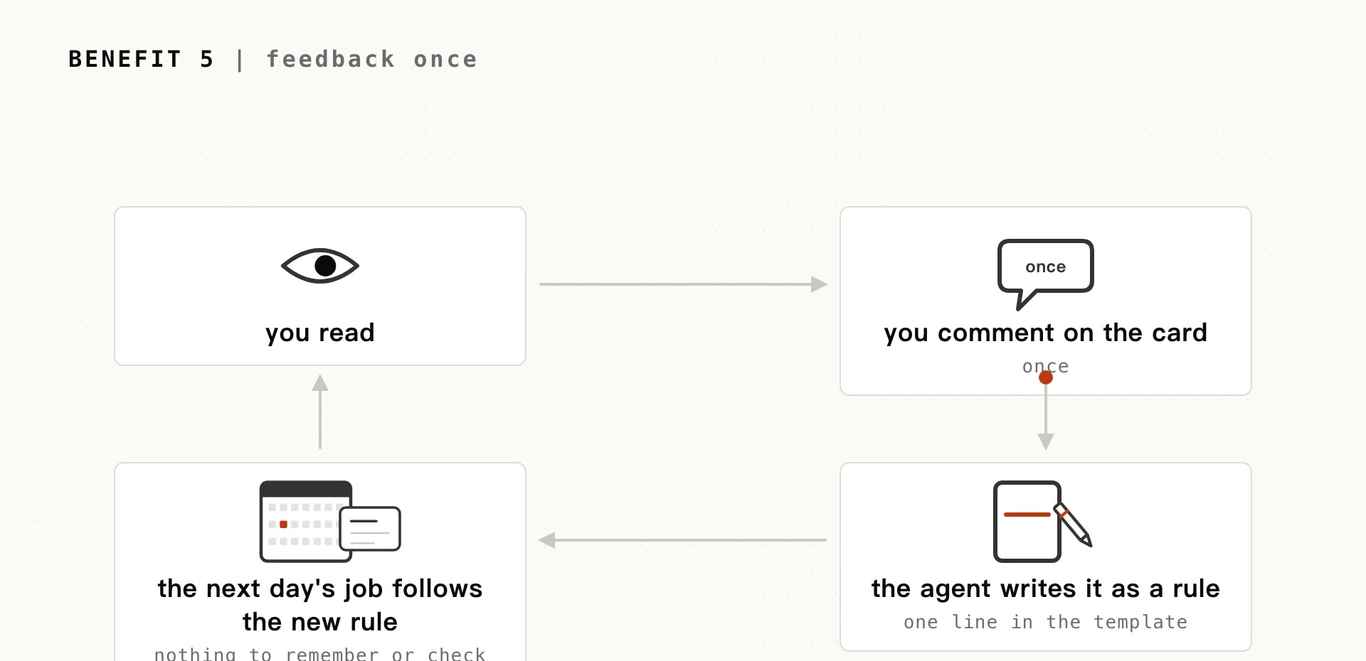 A loop: you read, you comment once on the card, the agent writes it as a rule, and the next day's job follows the new rule