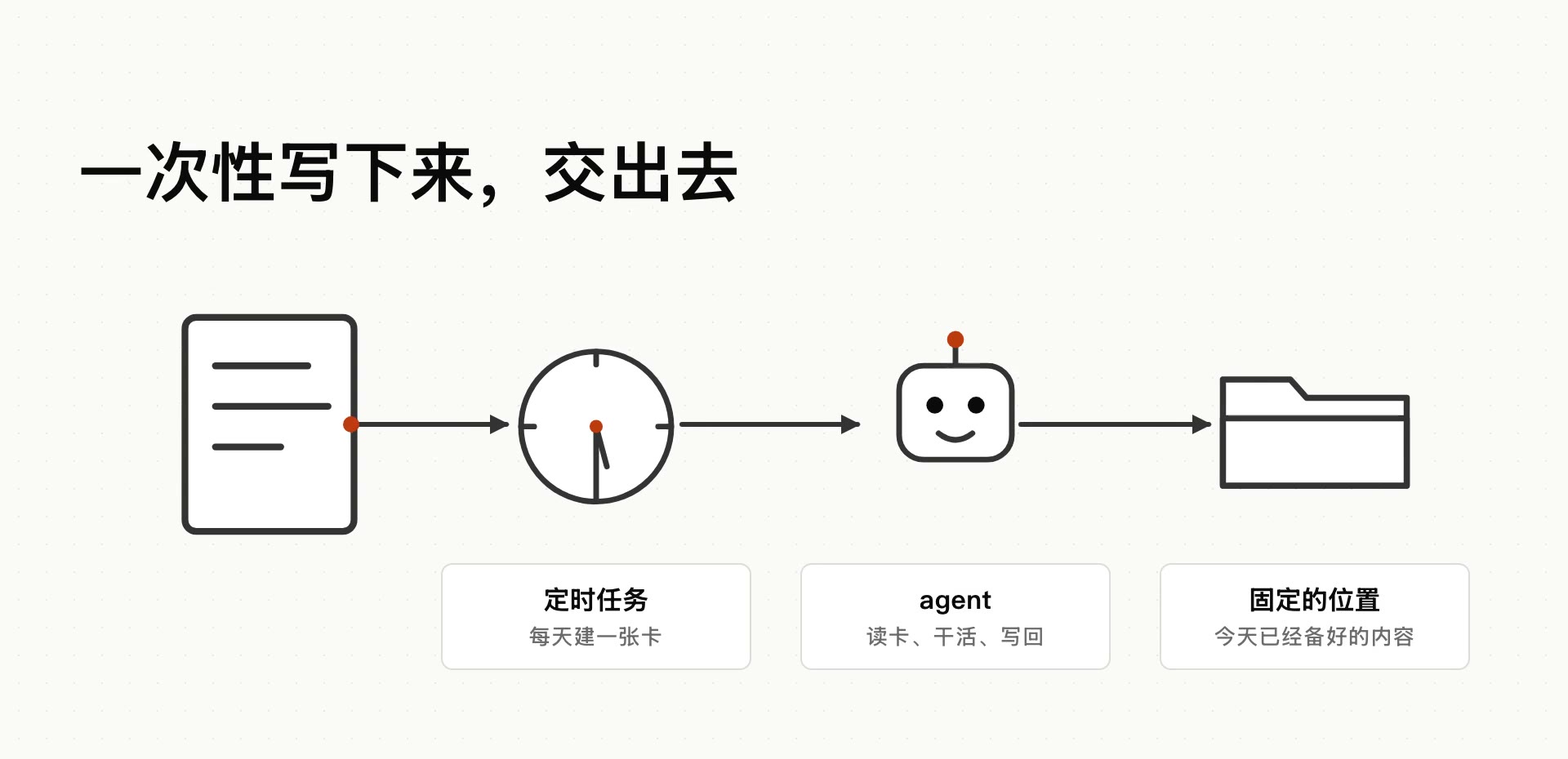 四个部件连成一条线：定时任务每天建一张卡,agent 读卡、干活、写回，内容落在固定的位置