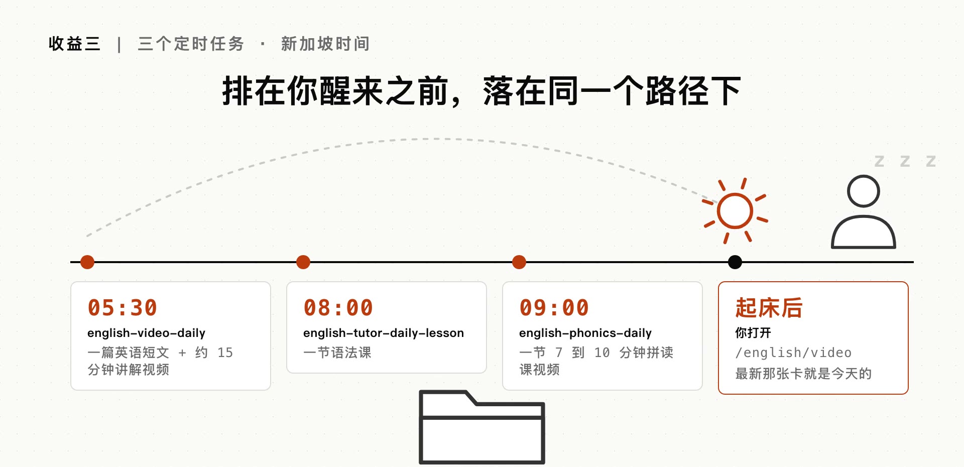 一条时间轴:05:30、08:00、09:00 三个定时任务排在起床之前，起床后打开 /english/video,最新那张卡就是今天的