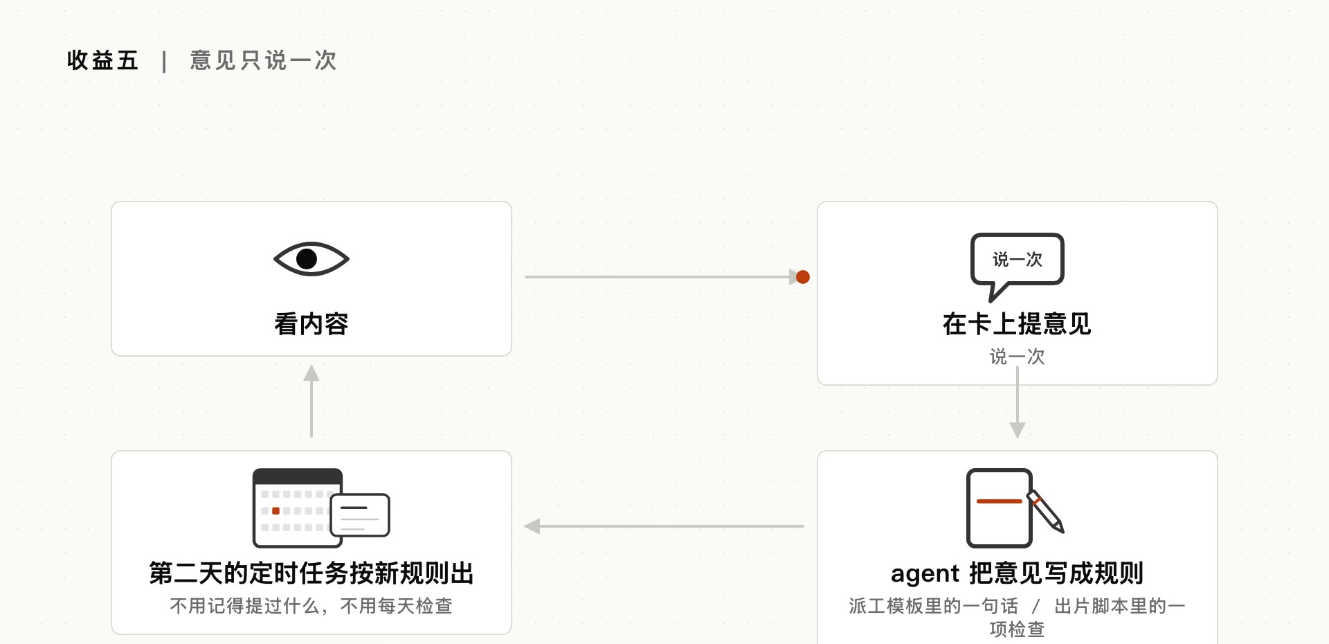 一个循环：看内容，在卡上提一次意见,agent 把意见写成规则，第二天的定时任务按新规则出