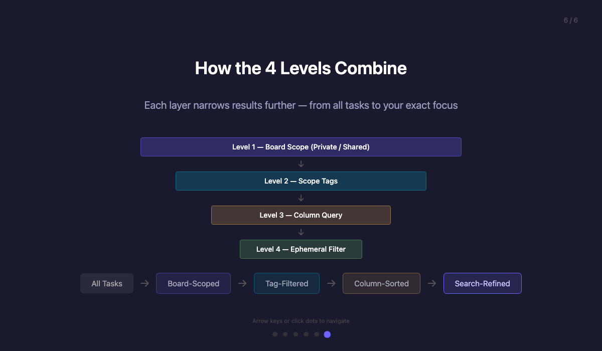 How the 4 filter levels combine — from all tasks to your exact focus