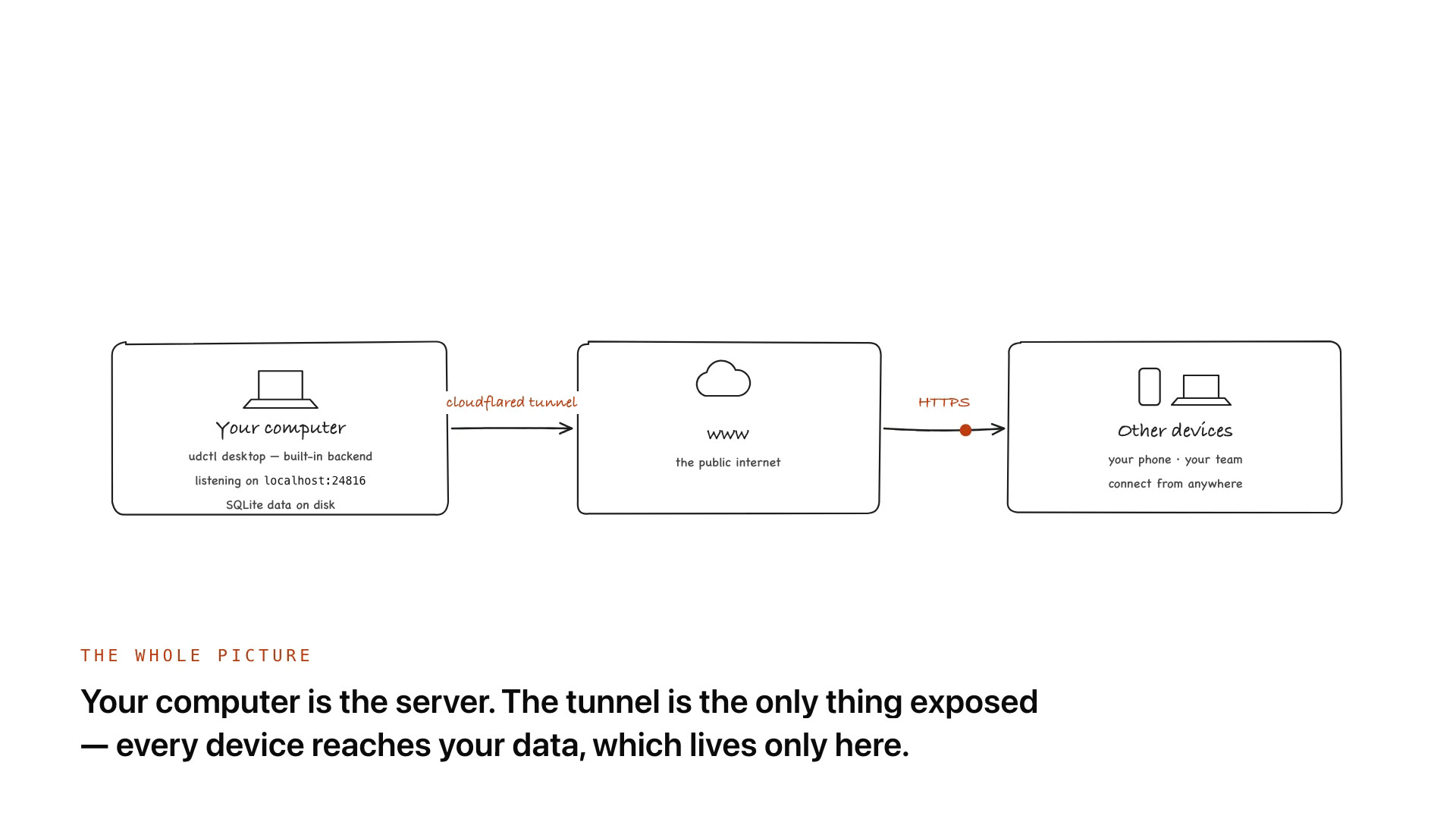 Diagram: your computer runs the udctl desktop app with its built-in backend on localhost:24816 and SQLite data on disk; a cloudflared tunnel connects it to the public internet, and your phone and your team reach it over HTTPS