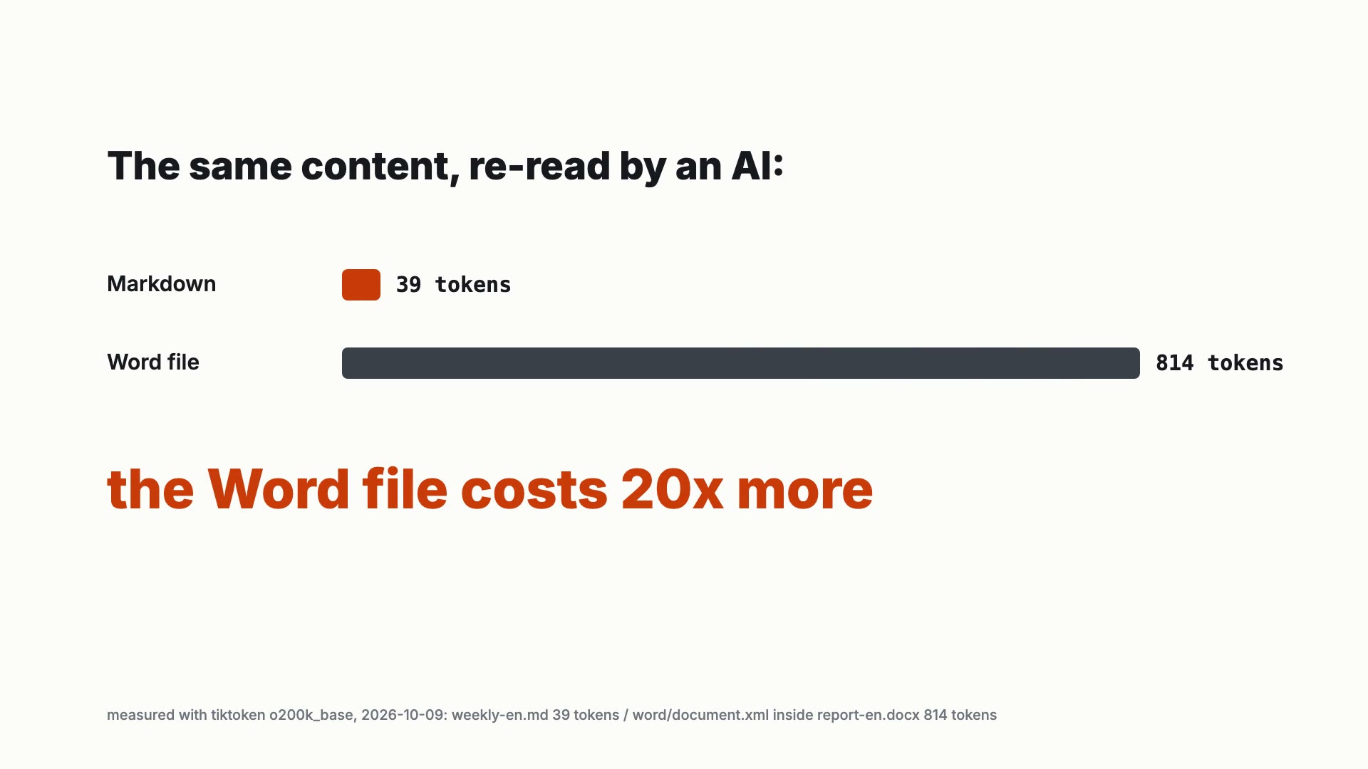 The same content, re-read by an AI: Markdown 39 tokens, Word file 814 tokens