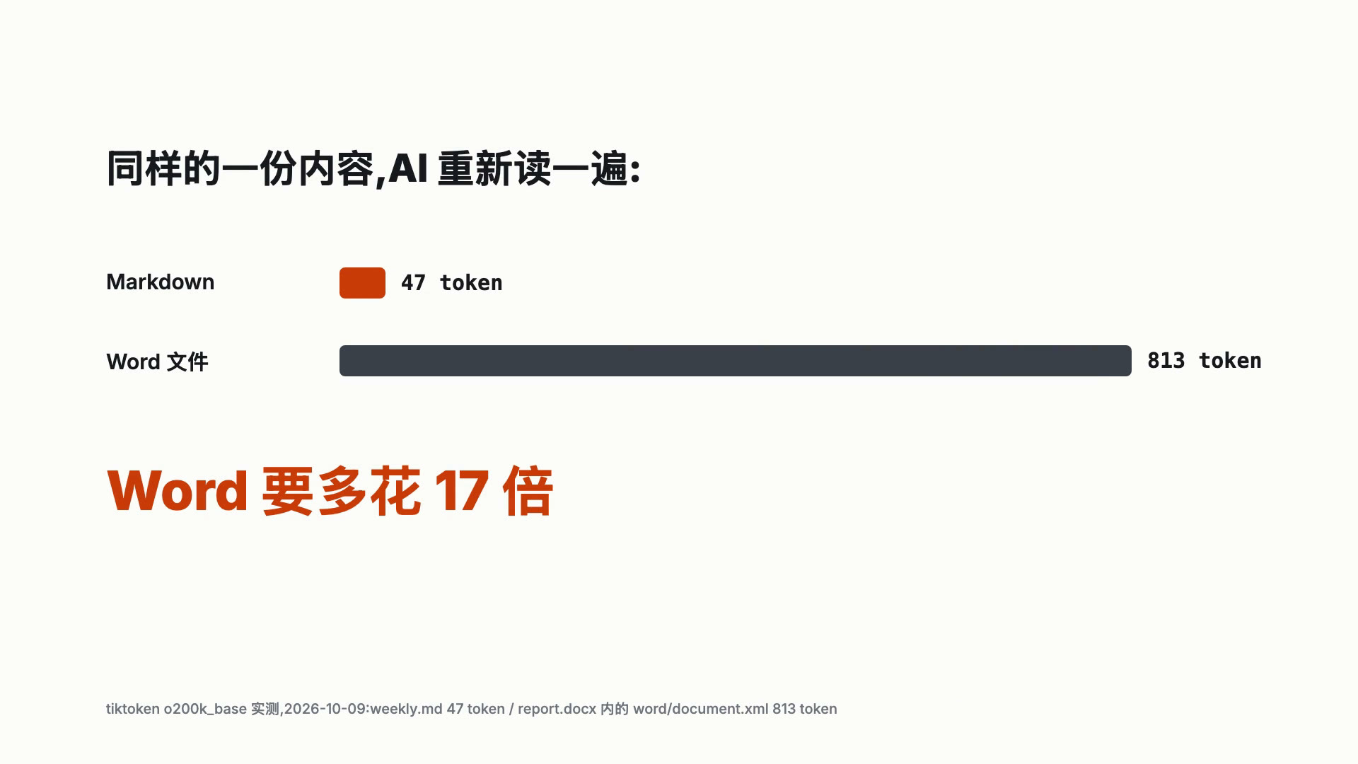 同样的一份内容让 AI 重新读一遍 47 token,Word 文件 813 token